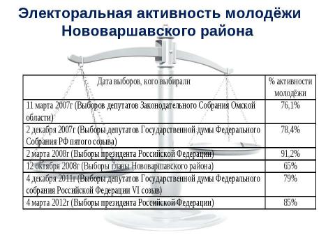 Презентация на тему "Выборы в нашей жизни. Отношение старшеклассников Нововаршавской гимназии к выборам" по экономике