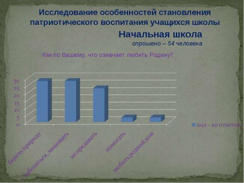 Презентация на тему "Психология патриотизма" по педагогике