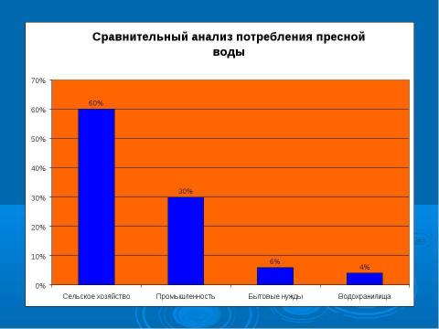 Презентация на тему "Вода – источник жизни" по биологии