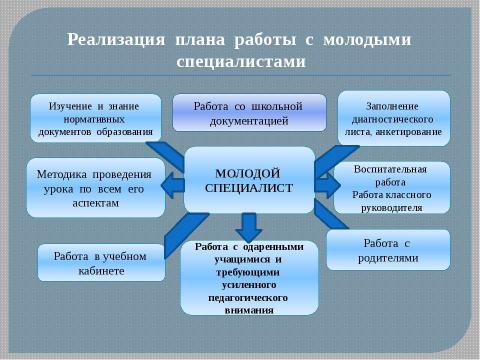 Презентация на тему "Система работы "Школа начинающего специалиста"" по педагогике