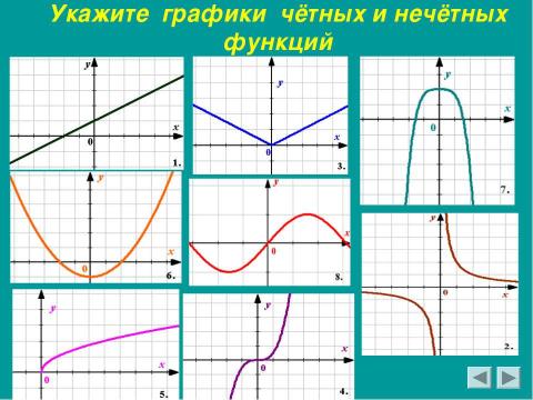 Презентация на тему "Чётные и нечётные функции" по алгебре