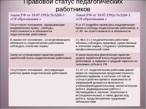 Презентация на тему "Изменение правового регулирования в сфере образования" по педагогике