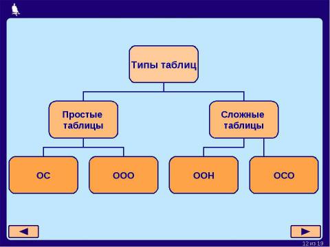 Презентация на тему "Табличные информационные модели 5-7 класс" по информатике