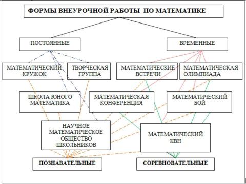 Презентация на тему "внеурочная деятельность" по математике