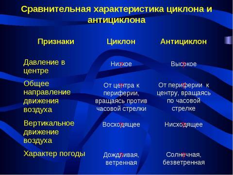 Презентация на тему "Циркуляция атмосферы" по географии