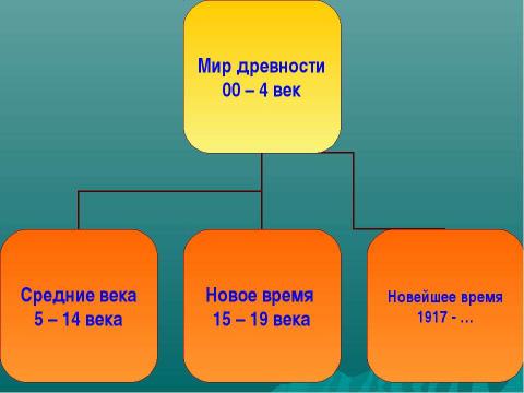 Презентация на тему "Новейшее время 4 класс" по истории