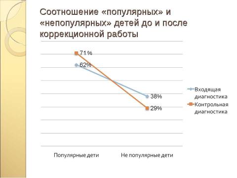 Презентация на тему "Влияние групповой сплочённости на самооценку учащихся" по педагогике