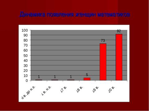Презентация на тему "Женщины - математики" по математике