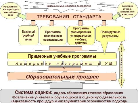 Презентация на тему "Стандарты нового поколения" по педагогике