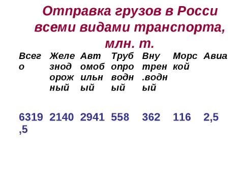 Презентация на тему "Транспортный комплекс России" по географии