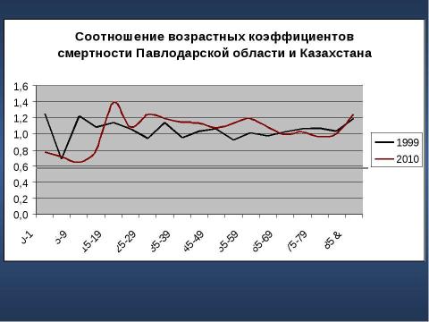 Презентация на тему "Сравнительный анализ демографической ситуации в Павлодарской области" по географии