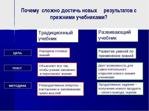 Презентация на тему "Современный урок в начальной школе" по педагогике