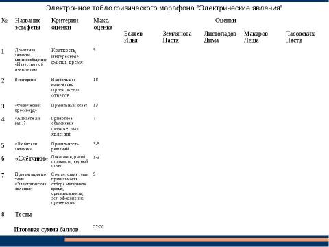 Презентация на тему "Электрические явления (9 класс)" по физике