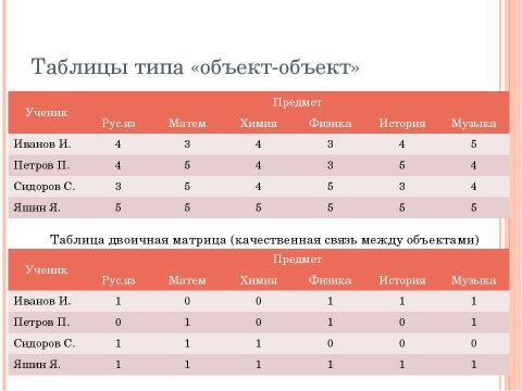 Презентация на тему "Структуры данных: деревья, сети, графы, таблицы" по информатике