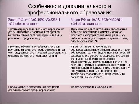 Презентация на тему "Изменение правового регулирования в сфере образования" по педагогике