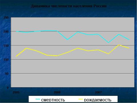 Презентация на тему "Россия 90-х . Россия –ХХI в" по истории