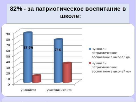 Презентация на тему "Существует ли проблема патриотизма среди молодежи?" по обществознанию