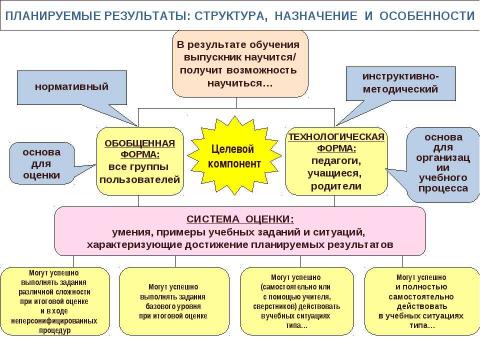 Презентация на тему "Стандарты нового поколения" по педагогике