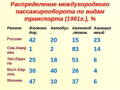 Презентация на тему "Транспортный комплекс России" по географии