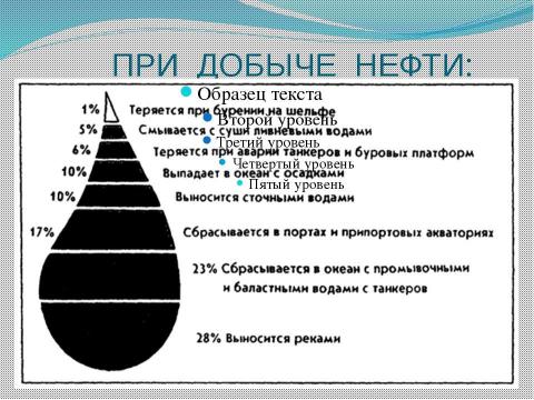 Презентация на тему "Загрязнение гидросферы 6 класс" по экологии