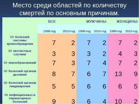 Презентация на тему "Сравнительный анализ демографической ситуации в Павлодарской области" по географии