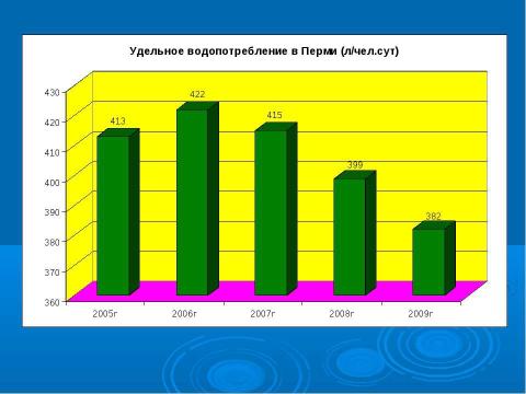 Презентация на тему "Вода – источник жизни" по биологии