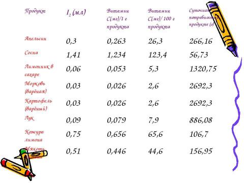 Презентация на тему "Количественное определение витамина С в продуктах питания йодометрическим методом" по биологии