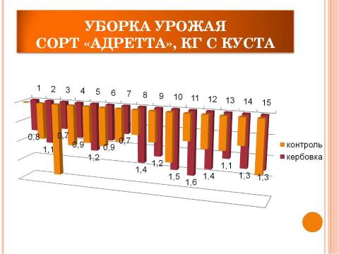 Презентация на тему "Использование кербовки для повышения урожая картофеля" по биологии