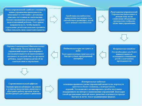 Презентация на тему "Этапы и двигательные навыки в обучении плаванию детей" по обществознанию