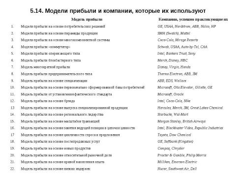 Презентация на тему "Стратегии конкуренции. Модели прибыли" по экономике