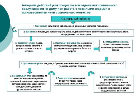 Презентация на тему "МЕТОДИЧЕСКИЕ РЕКОМЕНДАЦИИ по организации социальной работы с пожилыми людьми по месту жительства с использованием сети социальных контактов" по технологии