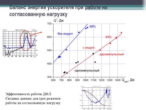 Презентация на тему "Исследование баланса энергии в ионном ускорителе ТЕМП - 4М" по физике