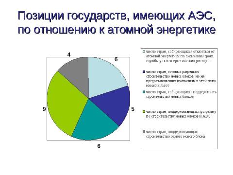 Презентация на тему "Перспективы ядерной энергетики" по физике