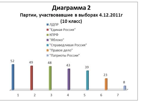 Презентация на тему "Выборы в нашей жизни. Отношение старшеклассников Нововаршавской гимназии к выборам" по экономике