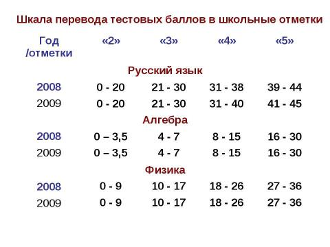 Презентация на тему "Новая форма ГИА" по педагогике