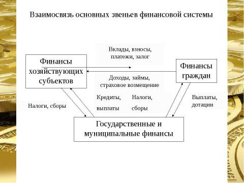 Презентация на тему "Финансовая система страны, ее сферы и звенья" по экономике