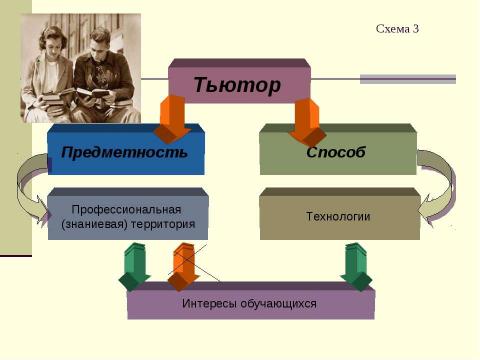 Презентация на тему "Тьюторское сопровождение школьников" по педагогике