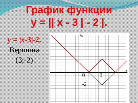 Презентация на тему "График функции и его перемещение в координатной плоскости" по математике