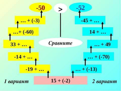 Презентация на тему "Сложение чисел с разными знаками" по математике