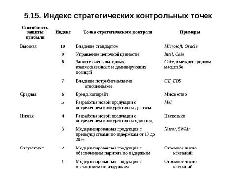 Презентация на тему "Стратегии конкуренции. Модели прибыли" по экономике