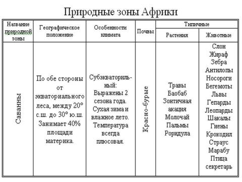 Презентация на тему "Природные зоны Африки 7 класс" по географии