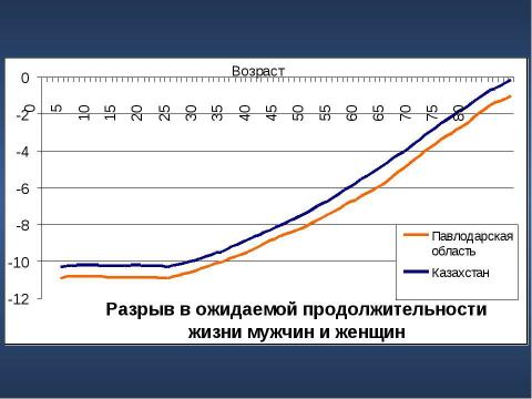 Презентация на тему "Сравнительный анализ демографической ситуации в Павлодарской области" по географии