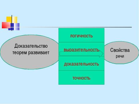 Презентация на тему "Развитие математической речи учащихся на уроках математики" по педагогике