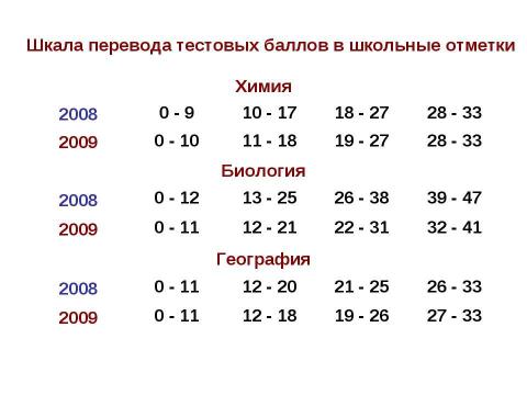 Презентация на тему "Новая форма ГИА" по педагогике