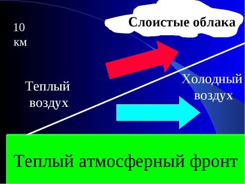 Презентация на тему "Погода" по географии