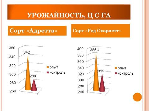 Презентация на тему "Использование кербовки для повышения урожая картофеля" по биологии