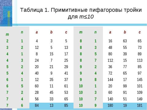 Презентация на тему "Применение теоремы Пифагора и пифагоровых троек для решения геометрических задач" по математике