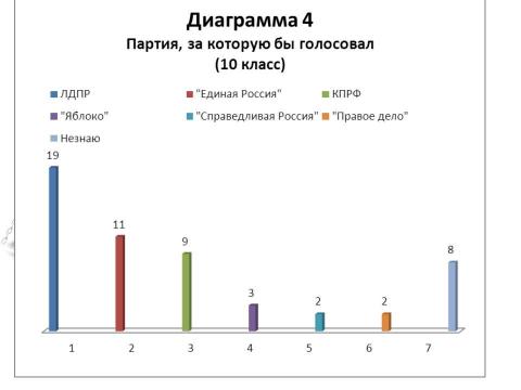 Презентация на тему "Выборы в нашей жизни. Отношение старшеклассников Нововаршавской гимназии к выборам" по экономике