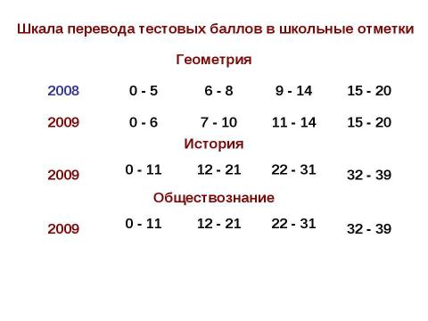 Презентация на тему "Новая форма ГИА" по педагогике