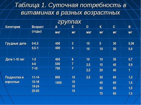 Презентация на тему "Роль и значение витаминов в рационе младших школьников" по обществознанию